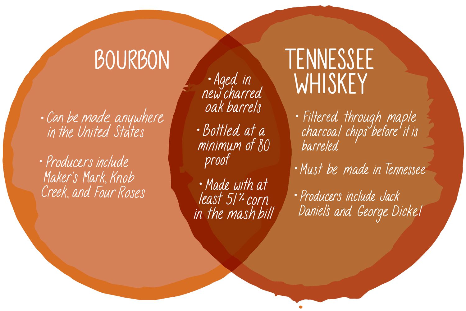 Bourbon vs. Tennessee Whiskey: The Main Variations